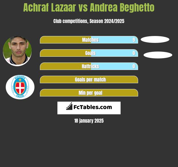 Achraf Lazaar vs Andrea Beghetto h2h player stats