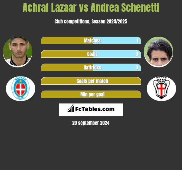 Achraf Lazaar vs Andrea Schenetti h2h player stats