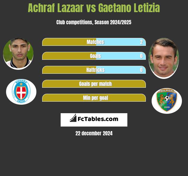 Achraf Lazaar vs Gaetano Letizia h2h player stats