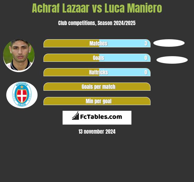 Achraf Lazaar vs Luca Maniero h2h player stats