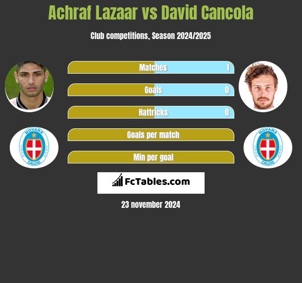 Achraf Lazaar vs David Cancola h2h player stats