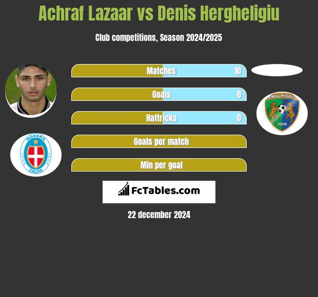 Achraf Lazaar vs Denis Hergheligiu h2h player stats