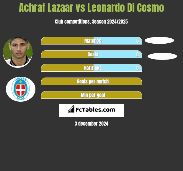 Achraf Lazaar vs Leonardo Di Cosmo h2h player stats