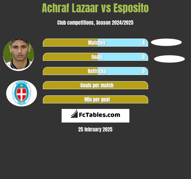 Achraf Lazaar vs Esposito h2h player stats