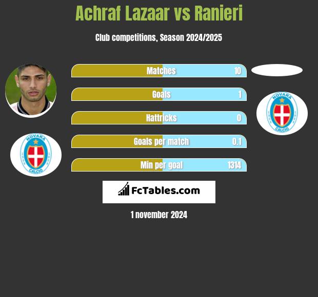 Achraf Lazaar vs Ranieri h2h player stats