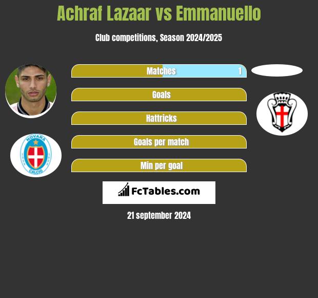 Achraf Lazaar vs Emmanuello h2h player stats