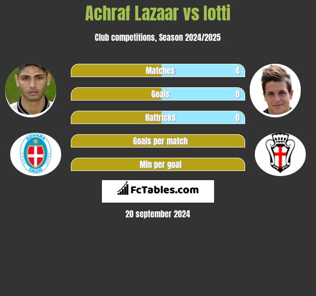 Achraf Lazaar vs Iotti h2h player stats