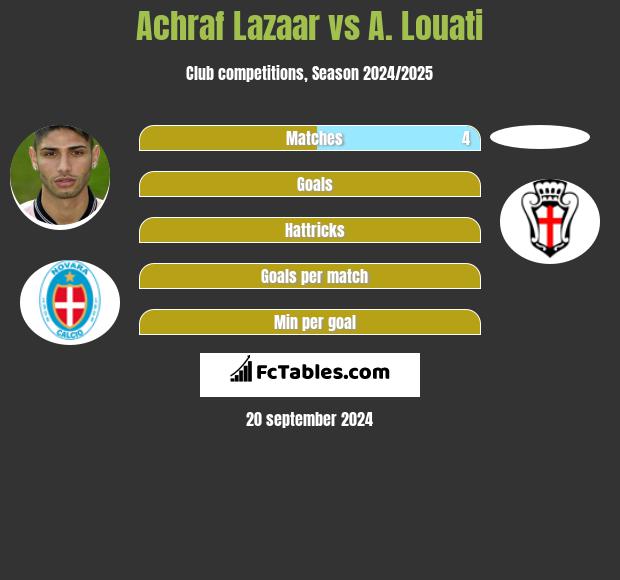 Achraf Lazaar vs A. Louati h2h player stats