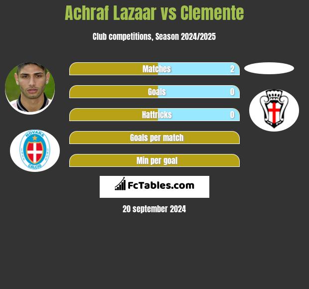 Achraf Lazaar vs Clemente h2h player stats