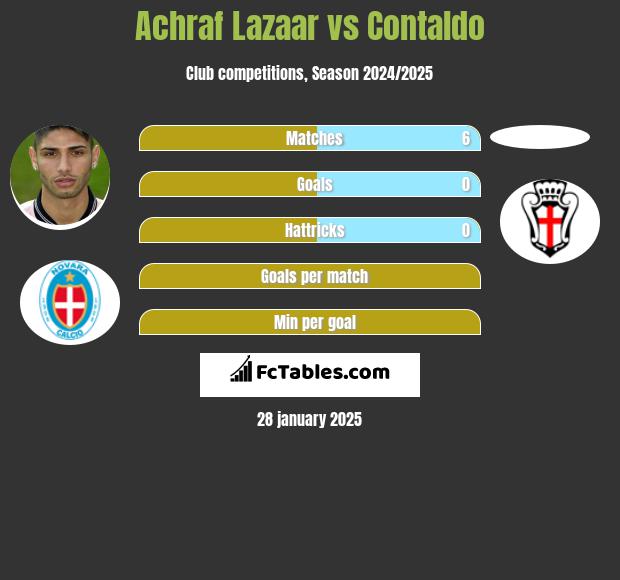 Achraf Lazaar vs Contaldo h2h player stats