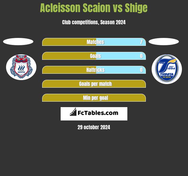 Acleisson Scaion vs Shige h2h player stats