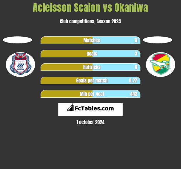 Acleisson Scaion vs Okaniwa h2h player stats