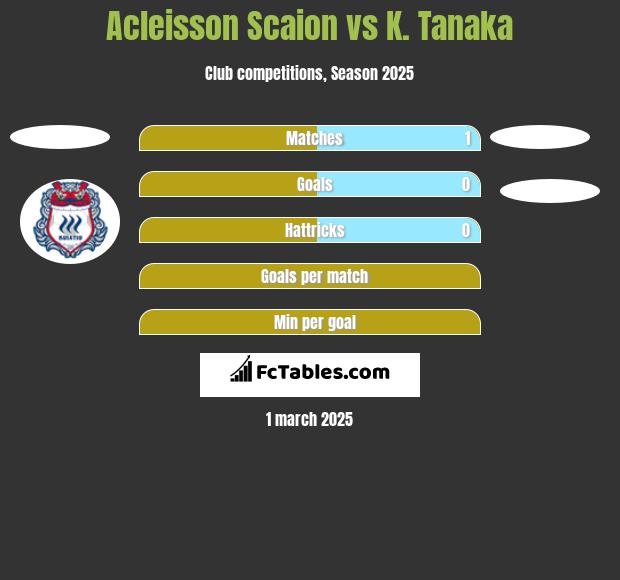 Acleisson Scaion vs K. Tanaka h2h player stats