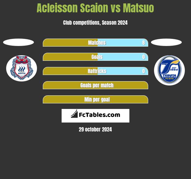 Acleisson Scaion vs Matsuo h2h player stats