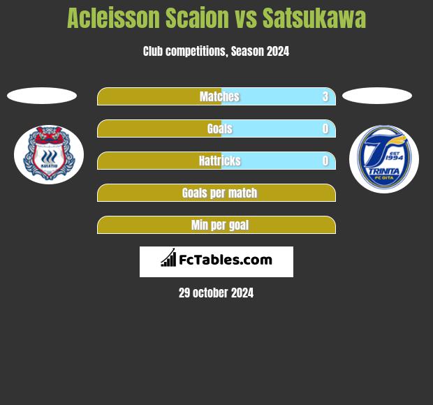 Acleisson Scaion vs Satsukawa h2h player stats