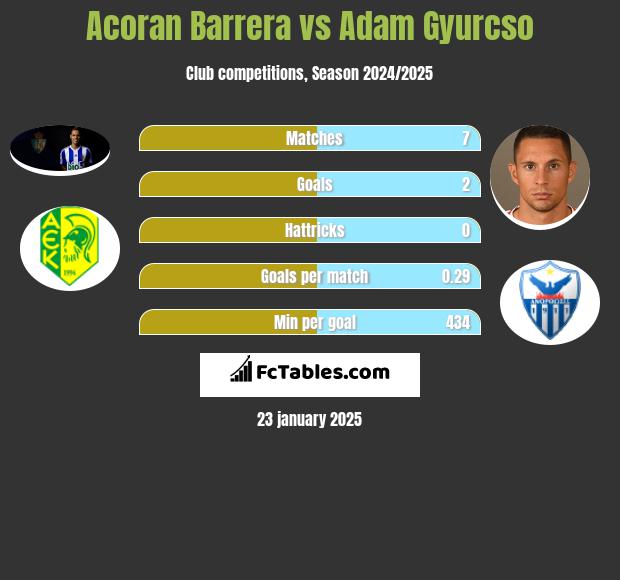 Acoran Barrera vs Adam Gyurcso h2h player stats