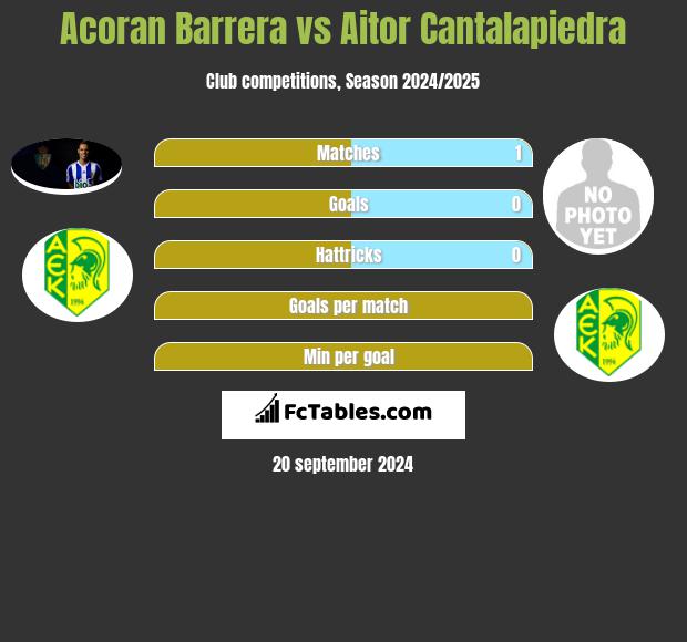 Acoran Barrera vs Aitor Cantalapiedra h2h player stats