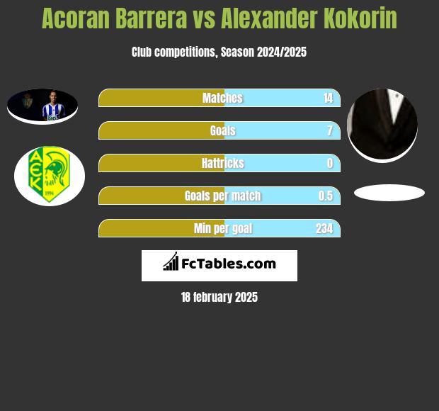 Acoran Barrera vs Aleksandr Kokorin h2h player stats