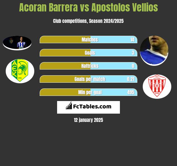 Acoran Barrera vs Apostolos Vellios h2h player stats