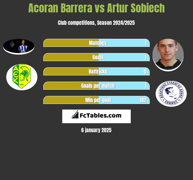 Acoran Barrera vs Artur Sobiech h2h player stats