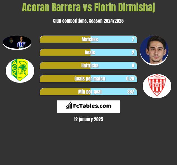 Acoran Barrera vs Fiorin Dirmishaj h2h player stats