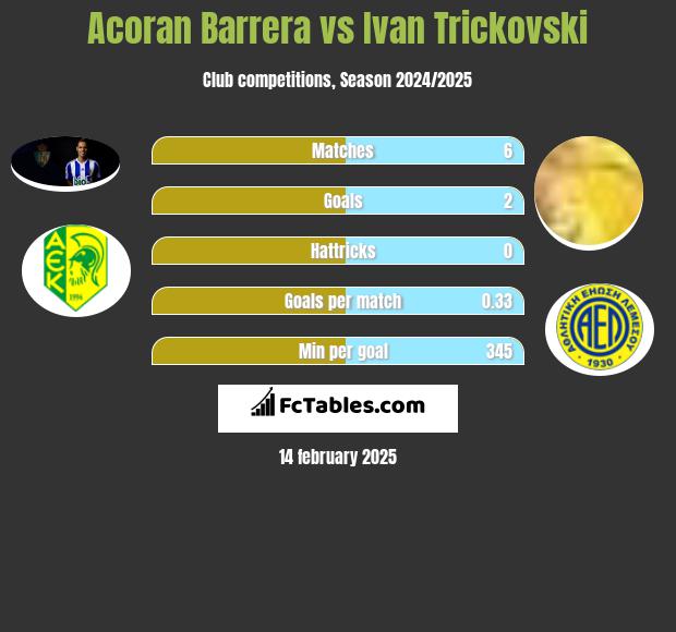 Acoran Barrera vs Ivan Trickovski h2h player stats