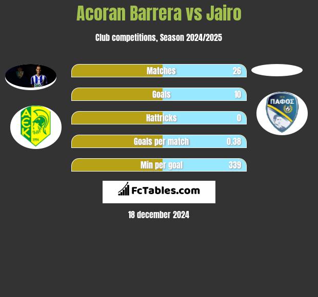 Acoran Barrera vs Jairo h2h player stats