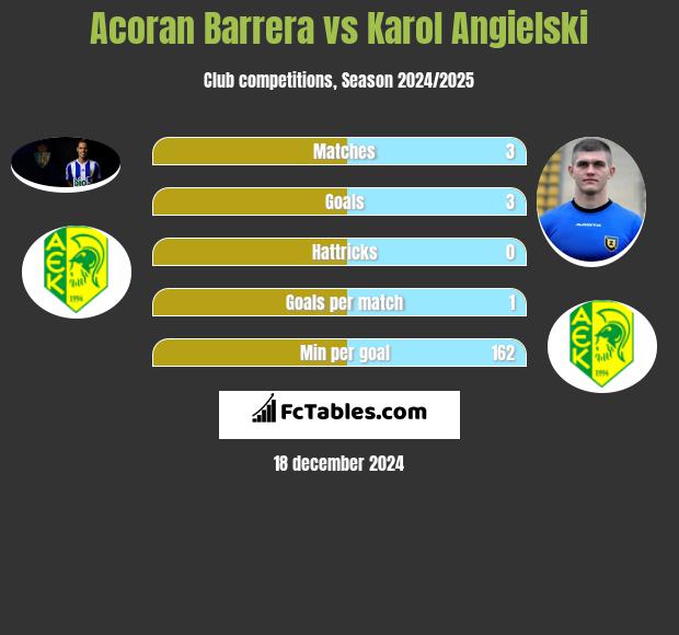 Acoran Barrera vs Karol Angielski h2h player stats