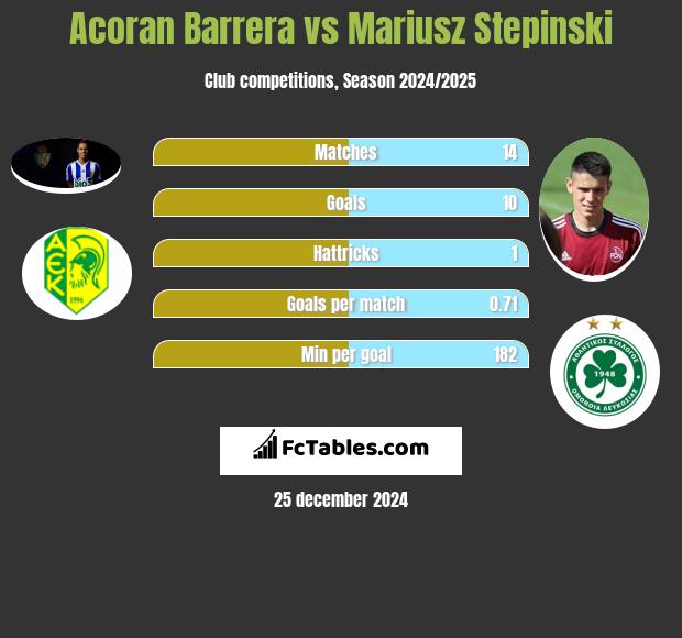 Acoran Barrera vs Mariusz Stepinski h2h player stats