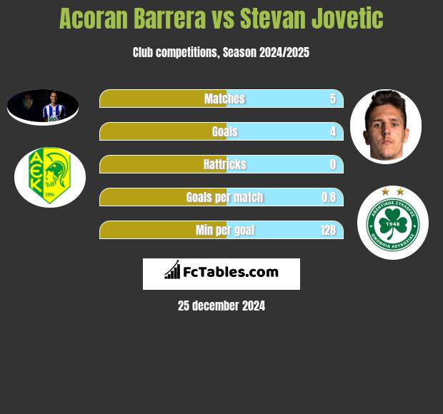 Acoran Barrera vs Stevan Jovetic h2h player stats