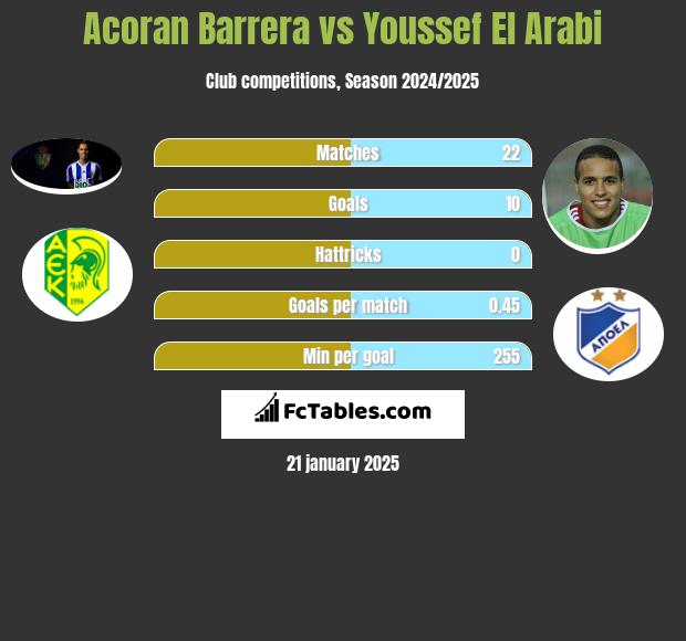 Acoran Barrera vs Youssef El Arabi h2h player stats