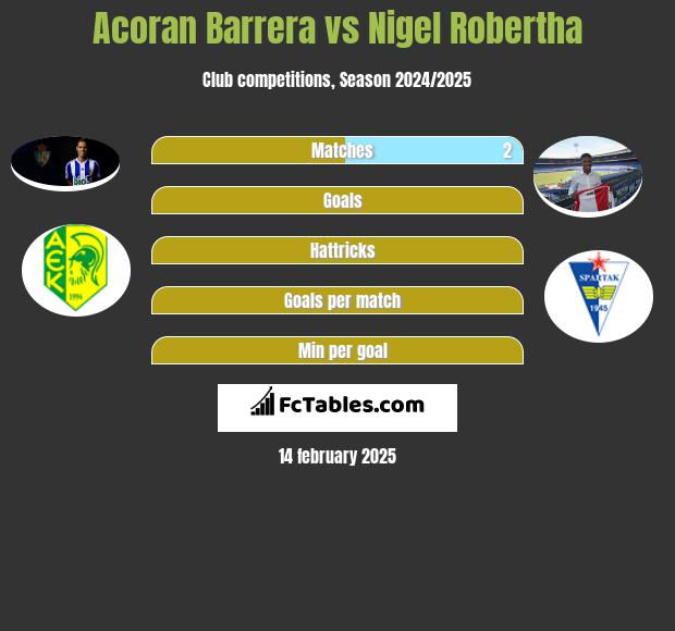 Acoran Barrera vs Nigel Robertha h2h player stats