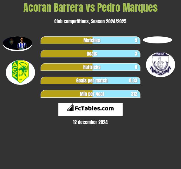 Acoran Barrera vs Pedro Marques h2h player stats