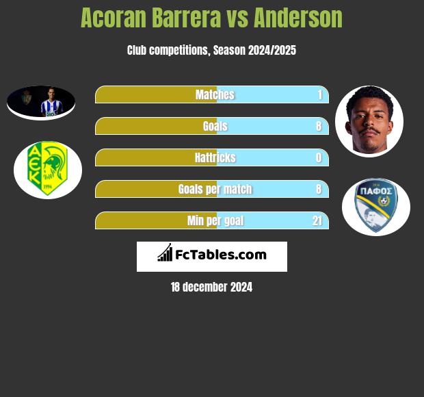 Acoran Barrera vs Anderson h2h player stats