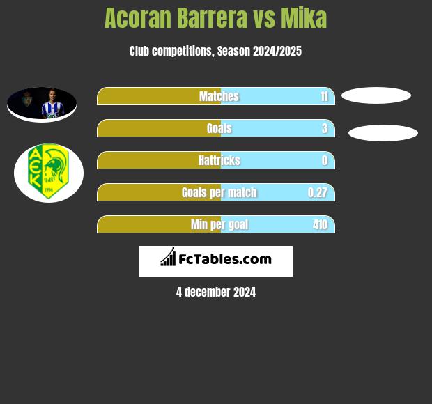 Acoran Barrera vs Mika h2h player stats