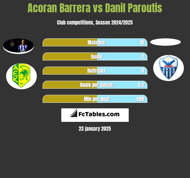 Acoran Barrera vs Danil Paroutis h2h player stats