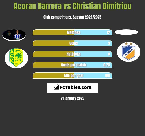 Acoran Barrera vs Christian Dimitriou h2h player stats