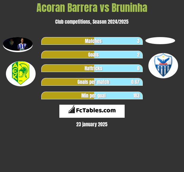 Acoran Barrera vs Bruninha h2h player stats