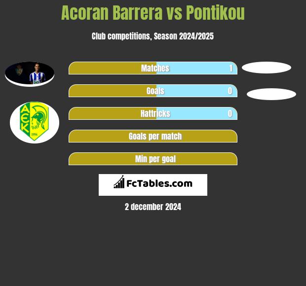 Acoran Barrera vs Pontikou h2h player stats