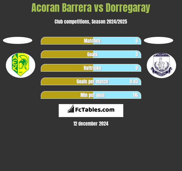 Acoran Barrera vs Dorregaray h2h player stats