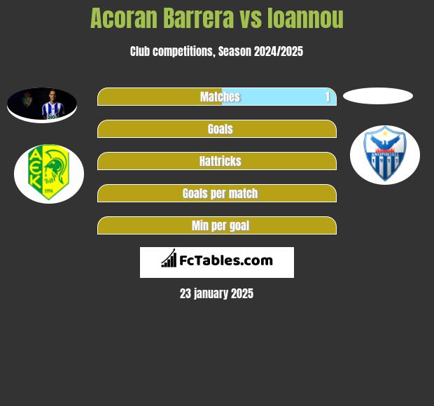 Acoran Barrera vs Ioannou h2h player stats