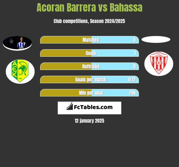 Acoran Barrera vs Bahassa h2h player stats