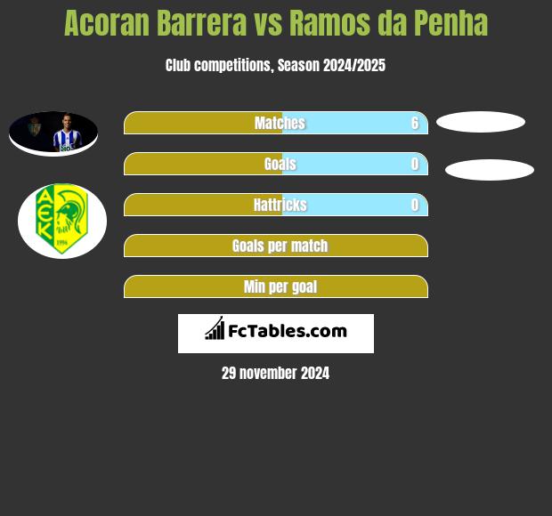 Acoran Barrera vs Ramos da Penha h2h player stats