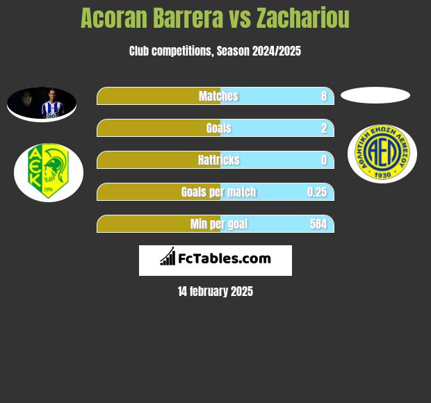 Acoran Barrera vs Zachariou h2h player stats