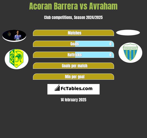 Acoran Barrera vs Avraham h2h player stats