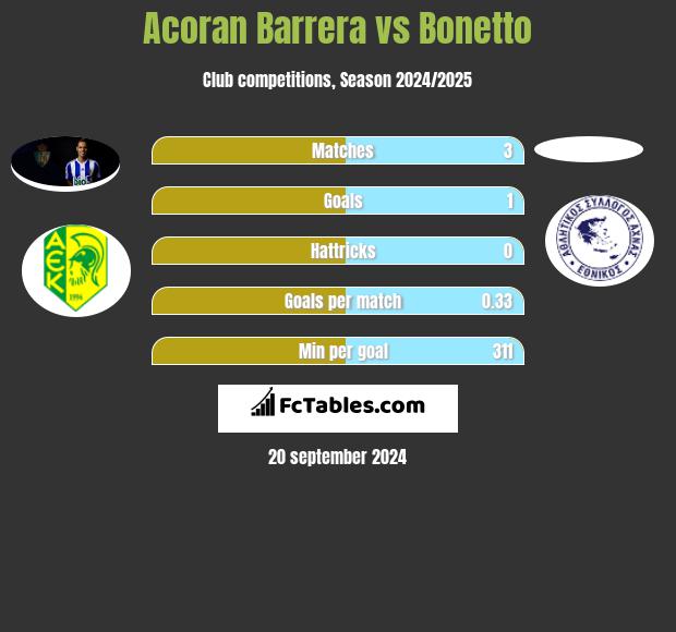 Acoran Barrera vs Bonetto h2h player stats