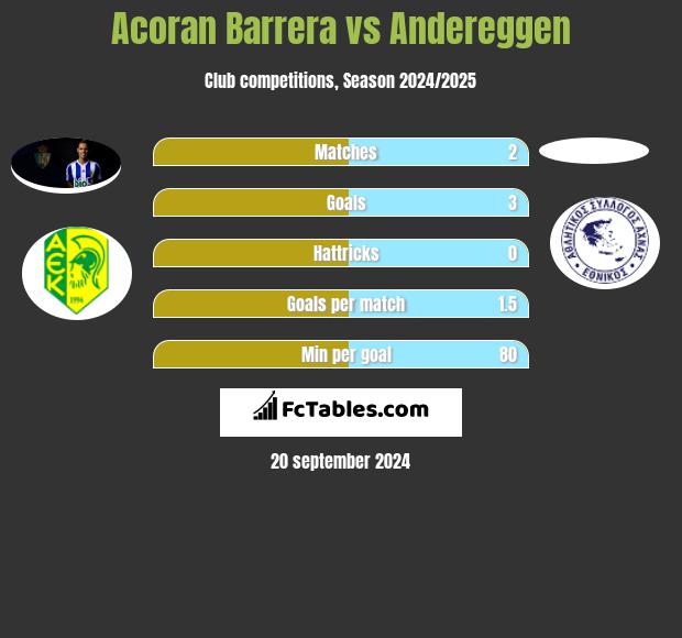 Acoran Barrera vs Andereggen h2h player stats