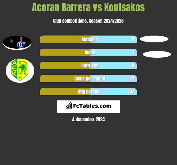 Acoran Barrera vs Koutsakos h2h player stats