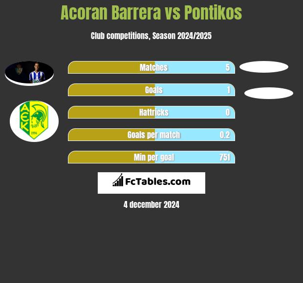 Acoran Barrera vs Pontikos h2h player stats