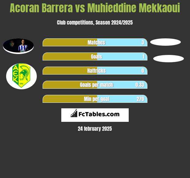 Acoran Barrera vs Muhieddine Mekkaoui h2h player stats